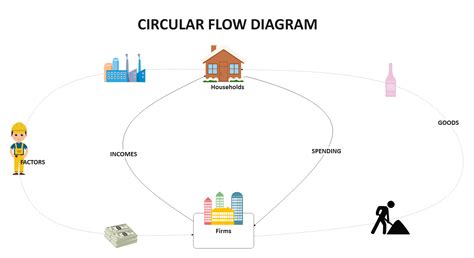 Circular Flow Diagram Mixed Economy