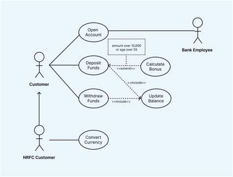 Apa Itu Use Case Diagram Fungsi Contoh Dan Cara Membuatnya