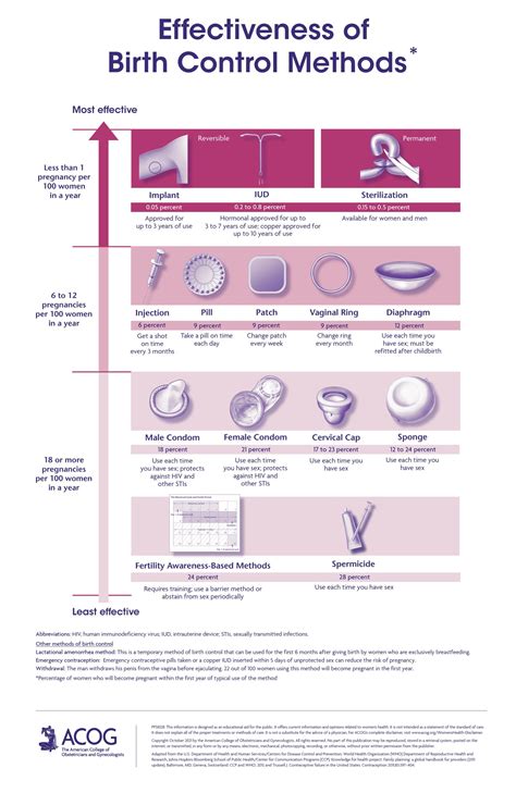 Forms Of Contraception Chart