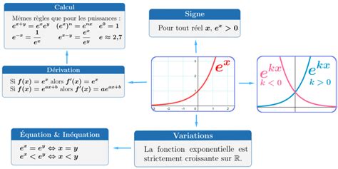 Bac Math Fonction Exponentielle
