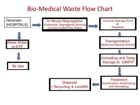 Infectious waste, which is anything contaminated with body fluids including blood, stocks and cultures of infectious agents from lab work and waste from patients with infections Biomedical waste management dr.praveen doddamani