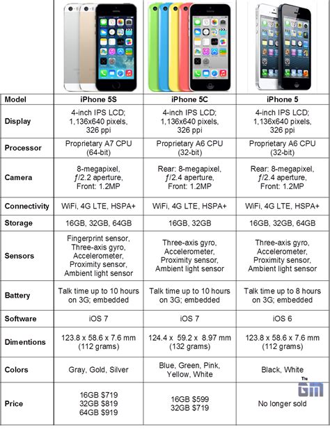 Apple Iphone 5s Vs Iphone 5c Vs Iphone 5 Specs Comparison ~ Zuketech