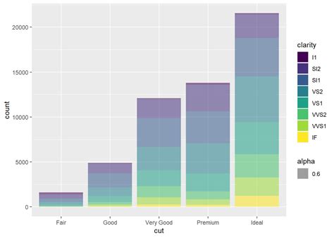 R Como Hacer Grafico De Barras Por Porcion Usando Ggplot Para Varias Images