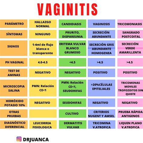 Resúmenes de Vaginitis Descarga apuntes de Vaginitis