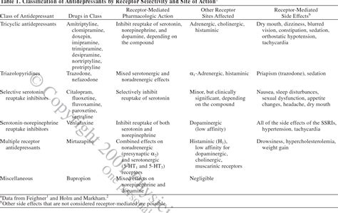 Selective serotonin reuptake inhibitors (ssris) are the most frequently prescribed antidepressants and have unique side effects, drug interactions, and risks. Table 1 from SSRI Antidepressant Medications: Adverse ...