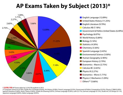 Advanced Placement exams - Wikipedia