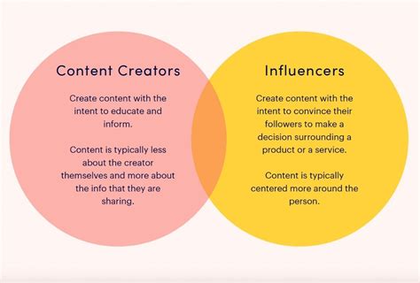 Fohr Blog Whats The Difference Between A Content Creator Influencer Or Brand Ambassador