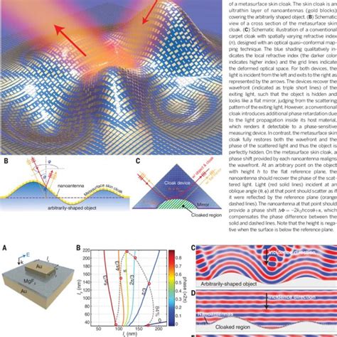 Pdf An Ultrathin Invisibility Skin Cloak For Visible Light