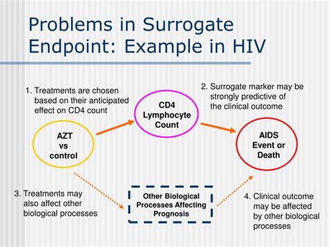 PPT Surrogate Outcomes And Handling Multiple Endpoints In Clinical