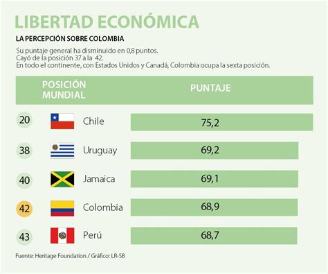 chile y uruguay son los países con mayor libertad económica en la región