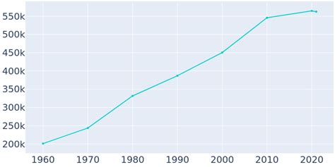 Albuquerque New Mexico Population History 1960 2022