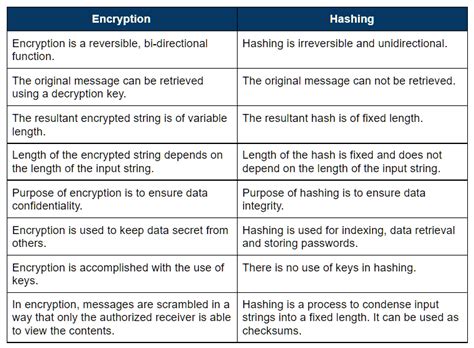 Difference Between Encryption And Hashing Salt Cryptography