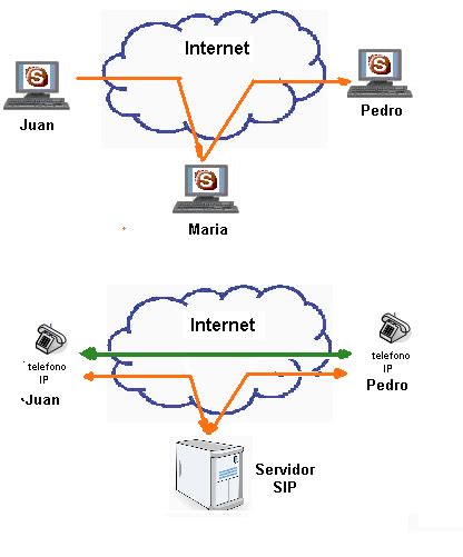 Voipex Voip Exchange Diferencias Entre Skype Y Voip Bajo Protocolo Sip