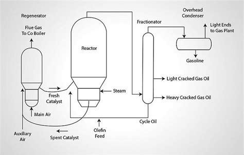 Catalytic Cracking Process Fouling And Cleaning Methods