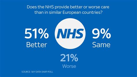 Most Feel Nhs Will Not Survive Another 70 Years Sky Data Poll Finds