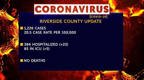 Riverside County Reports No New Deaths This Week From Coronavirus