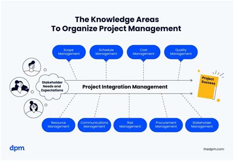 Pmis 10 Project Management Knowledge Areas Made Easy