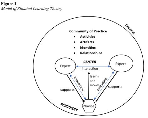 Situated Learning Theory Theoretical Models For Teaching And Research