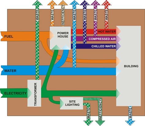 Exam For An Army Installation Ple Sankey Diagram Of Energy Usage