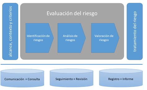 ValoraciÓn Del Riesgo Y Estructura De Un S Mind Map