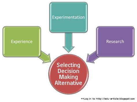 3 Approaches Selecting An Decision Making Alternative Decision Making