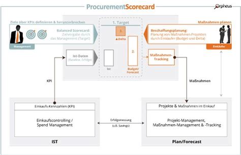 Für jede konjugierte form von „wünschen gibt es einen entsprechender beispielsatz mit download und. Balanced Scorecard, Beschaffungsplanung und ...