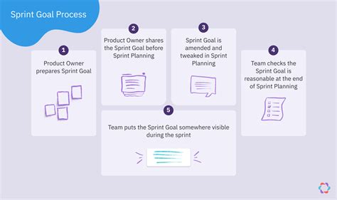 How To Write And Use A Sprint Goal With 5 Templates Parabol
