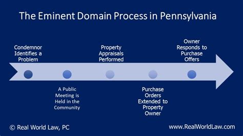 From Planning To Seizing A Timeline Of Eminent Domain