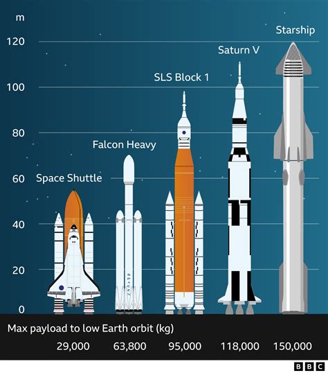 Spacex Starship Elon Musk S Firm Postpones Launch Of Biggest Rocket