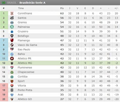 Scopri i risultati, il calendario, la classifica e gli squalificati su corriere.it. SGA Notícias: Brasileirão 2017 - Série A - Classificação ...