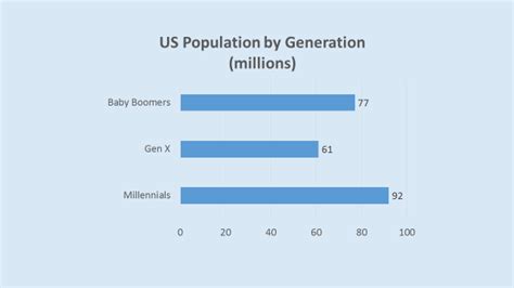 Us Population By Generation Carol Ring