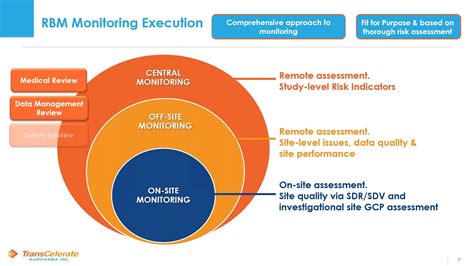 Risk Based Monitoring What Does It Mean For Sites Youtube