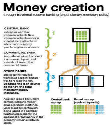 Related Image Money Creation