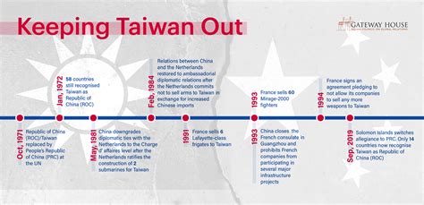 China Taiwan Conflict Timeline