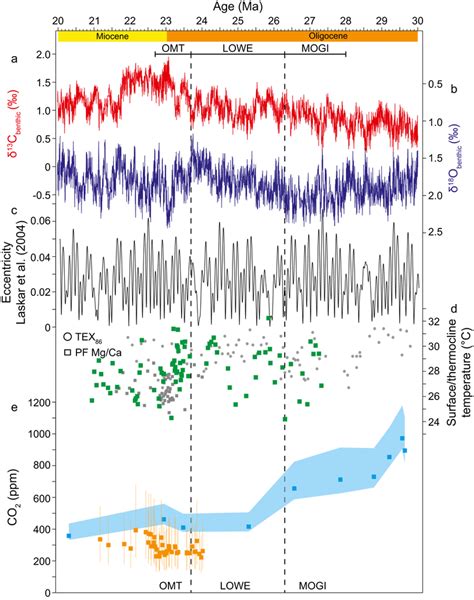 Of Oligocene‐miocene Climate Evolution Abbreviations From Liebrand