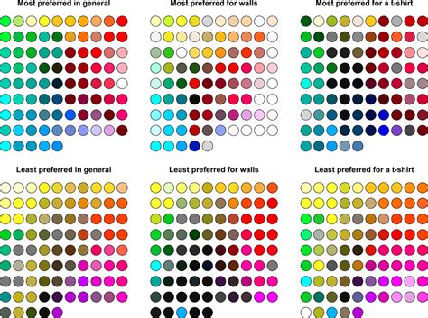 Most Preferred And Least Preferred Colour Choices In Three Context