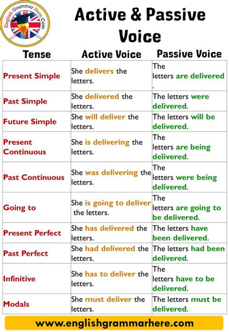In the following example, the verb is active. Active and Passive Voice with Tenses, Example Sentences ...