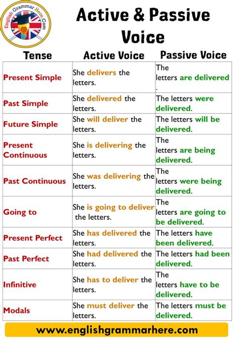 Harry ate six shrimp at dinner. Active and Passive Voice with Tenses, Example Sentences ...