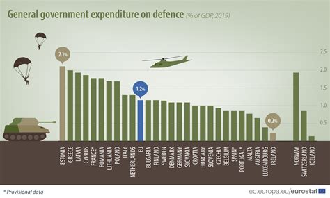How Much Do Governments Spend On Defence Products Eurostat News