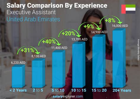 Executive Assistant Average Salary In United Arab Emirates 2023 The