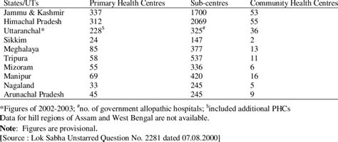 Number Of Functioning Primary Health Centres Phcs Sub Centres And