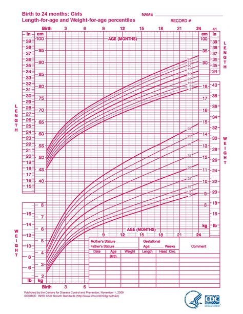 Growth Chart Why Its Important To Track Your Childs Growth Dona