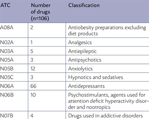 Classification Of Psychotropic Drugs Used By Students According To The