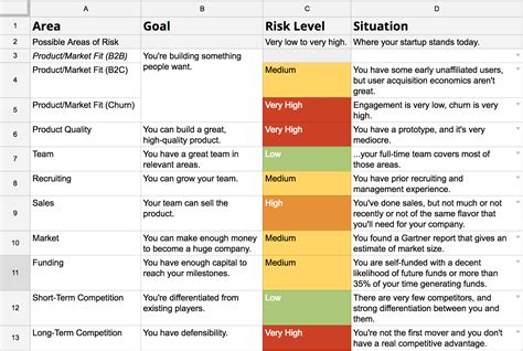 A risk register is a document that keeps track of all the potential problems and risks that you anticipate may arise during a project. Lower your startup risk with this free template by Code ...