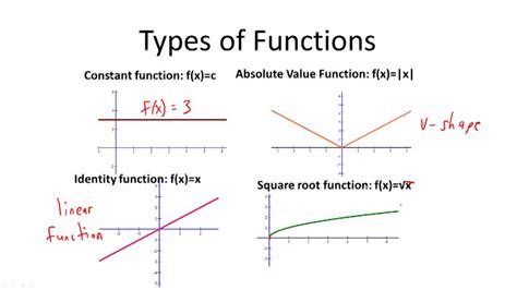 Types Of Functions Overview Video Algebra Ck 12 Foundation