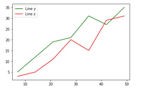 Matplotlib Multiple Linescurves In The Same Plot