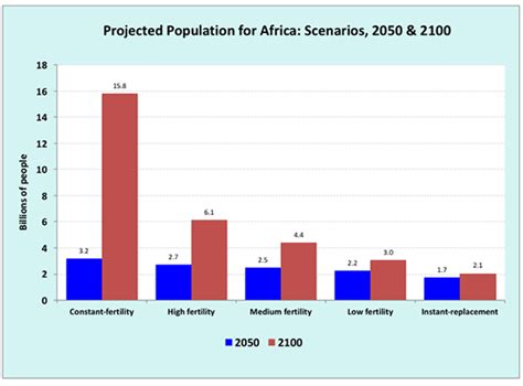 Africas Population Growth Could Undermine Sustainability Goals