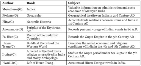 Sources Of Ancient Indian History Upsc Notes Edurev