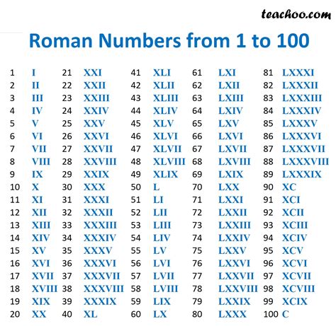 Roman Numbers 1 1000 Pdf Multiplication Table Chart Free Printable