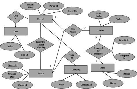 Entity Relationship Diagram Of PHB Database Download Scientific Diagram